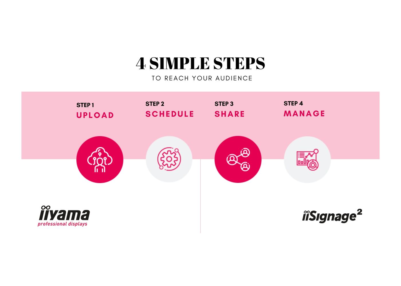 iiSignage²